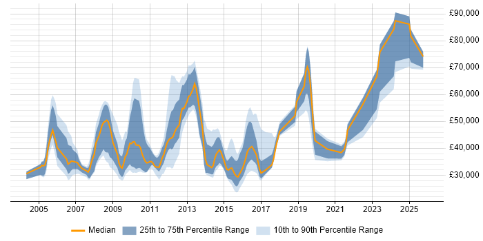 Salary distribution trend for jobs in Woking citing Data Centre