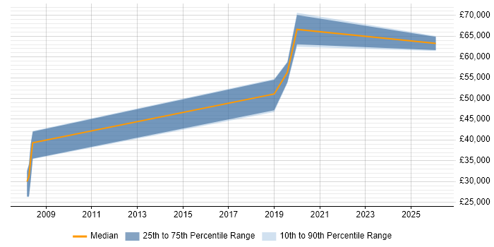 Salary distribution trend for jobs in Woking citing Data Extraction