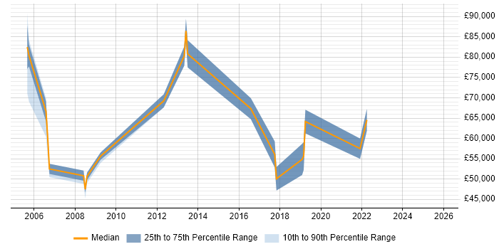 Salary distribution trend for Data Manager job vacancies in Woking