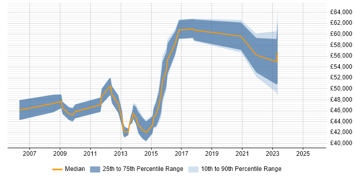 Salary distribution trend for jobs in Woking citing Data Migration