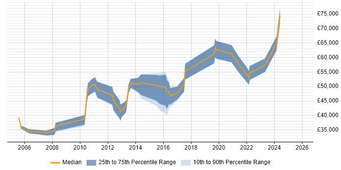 Salary distribution trend for jobs in Woking citing Data Quality