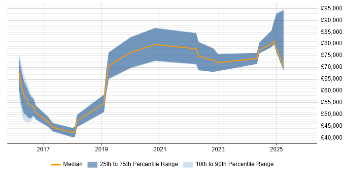 Salary distribution trend for jobs in Woking citing Data Science