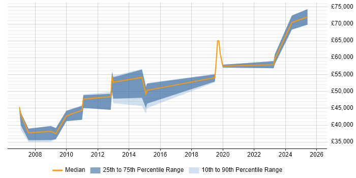 Salary distribution trend for jobs in Woking citing Data Security