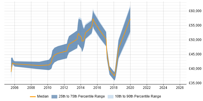 Salary distribution trend for jobs in Woking citing Data Structures