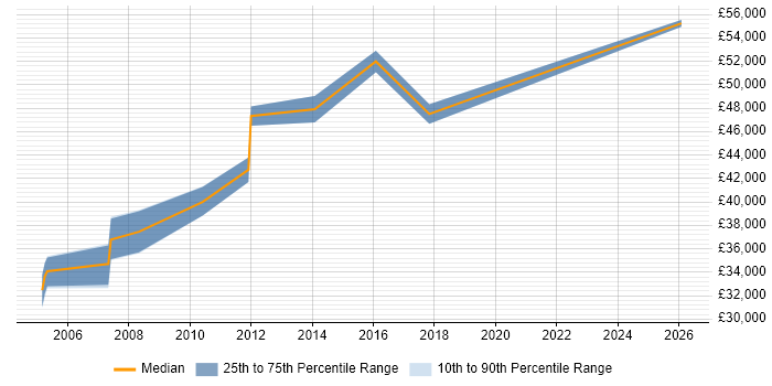 Salary distribution trend for Database Manager job vacancies in Woking