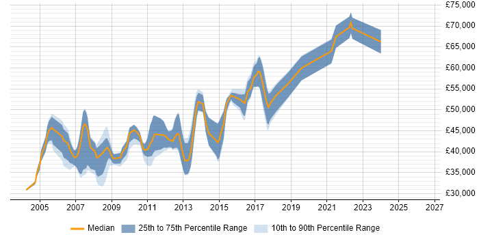 Salary distribution trend for DBA job vacancies in Woking