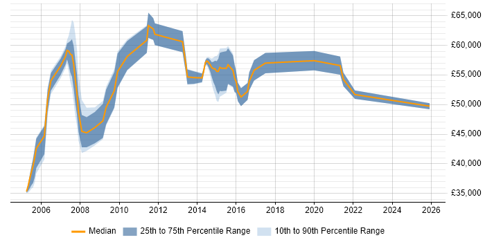 Salary distribution trend for Delivery Manager job vacancies in Woking