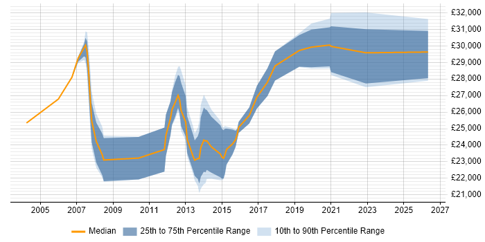 Salary distribution trend for Desktop Engineer job vacancies in Woking