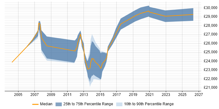 Salary distribution trend for Desktop Support Engineer job vacancies in Woking