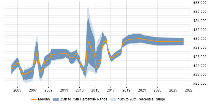 Salary distribution trend for Desktop Support job vacancies in Woking