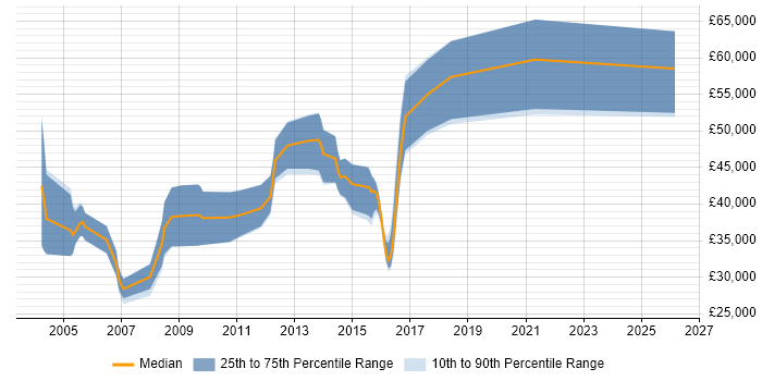 Salary distribution trend for Developer/Software Engineer job vacancies in Woking