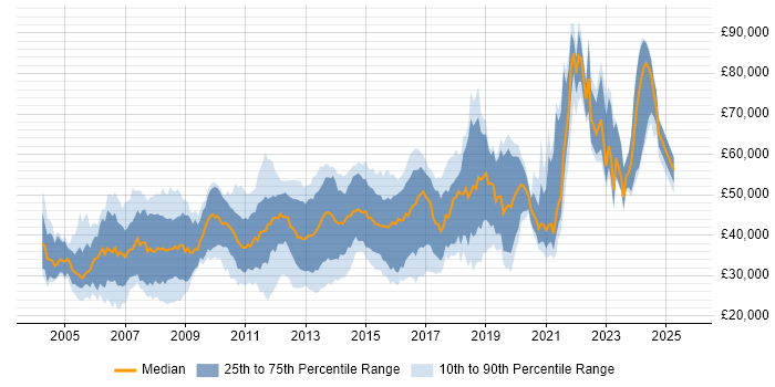 Salary distribution trend for Developer job vacancies in Woking