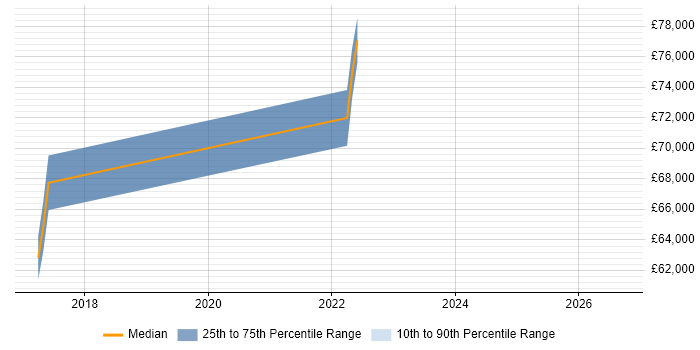 Salary distribution trend for DevOps Administrator job vacancies in Woking