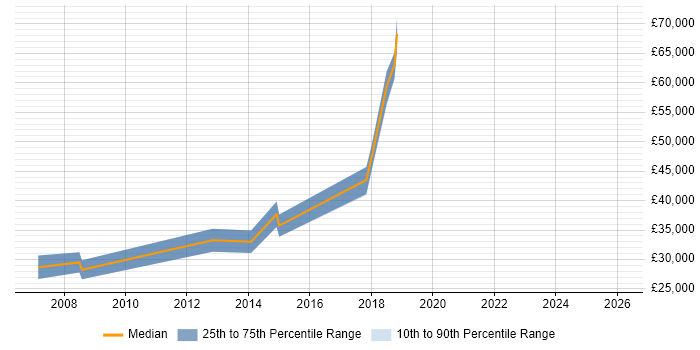 Salary distribution trend for Digital Designer job vacancies in Woking