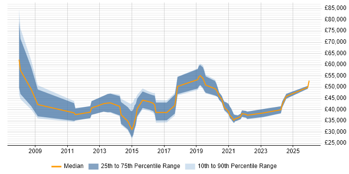 Salary distribution trend for jobs in Woking citing Digital Marketing