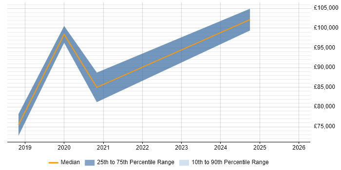 Salary distribution trend for Digital Transformation job vacancies in Woking