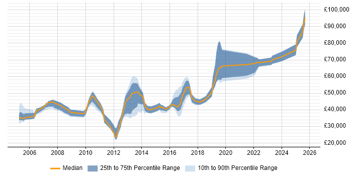 Salary distribution trend for jobs in Woking citing Disaster Recovery