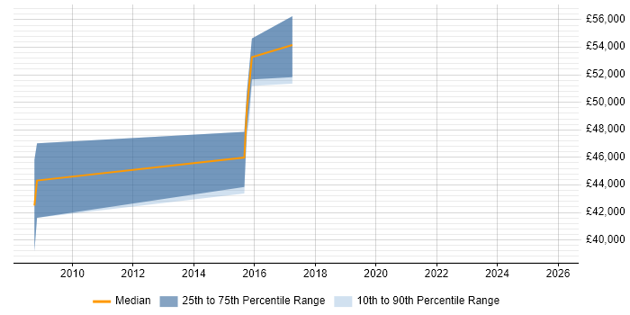 Salary distribution trend for jobs in Woking citing Distributed Computing