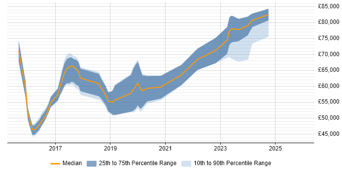 Salary distribution trend for jobs in Woking citing Docker