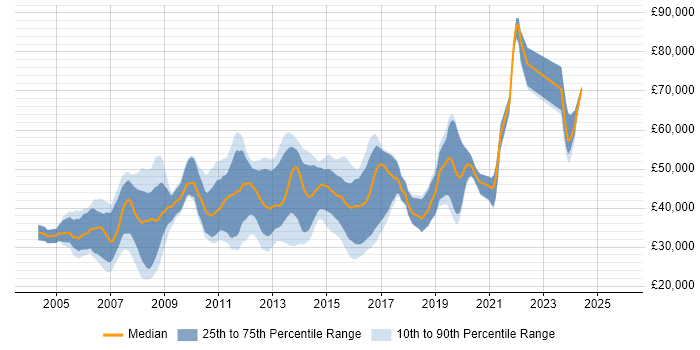 Salary distribution trend for .NET Developer job vacancies in Woking