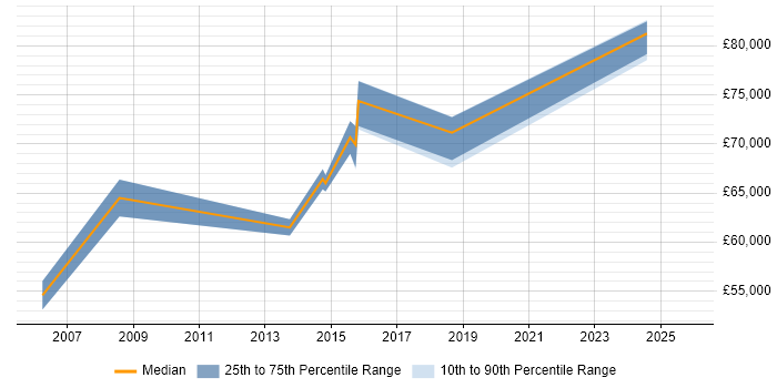 Salary distribution trend for .NET Development Manager job vacancies in Woking