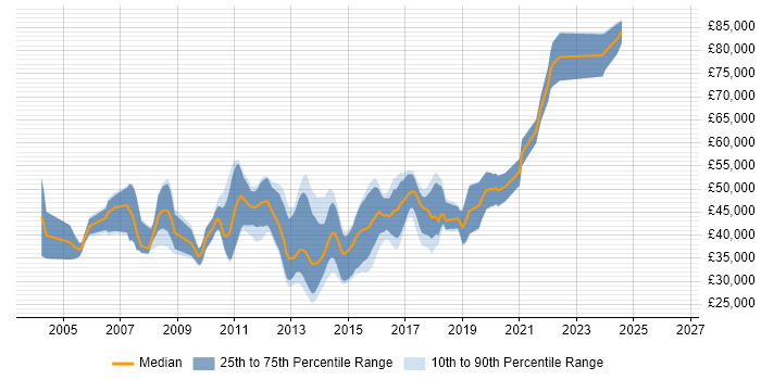 Salary distribution trend for jobs in Woking citing .NET Framework