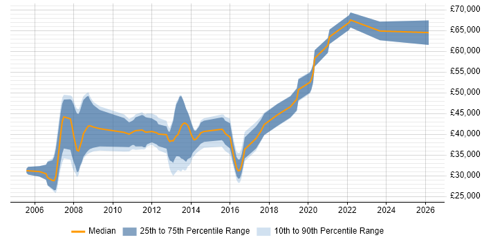 Salary distribution trend for .NET Software Developer job vacancies in Woking