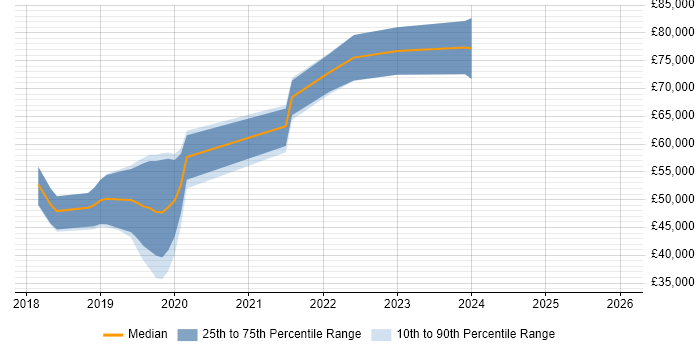 Salary distribution trend for jobs in Woking citing .NET Core
