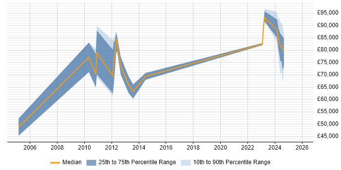 Salary distribution trend for jobs in Woking citing DV Cleared