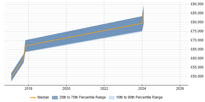 Salary distribution trend for Dynamics 365 Developer job vacancies in Woking