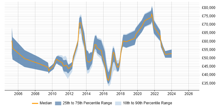 Salary distribution trend for jobs in Woking citing Dynamics CRM