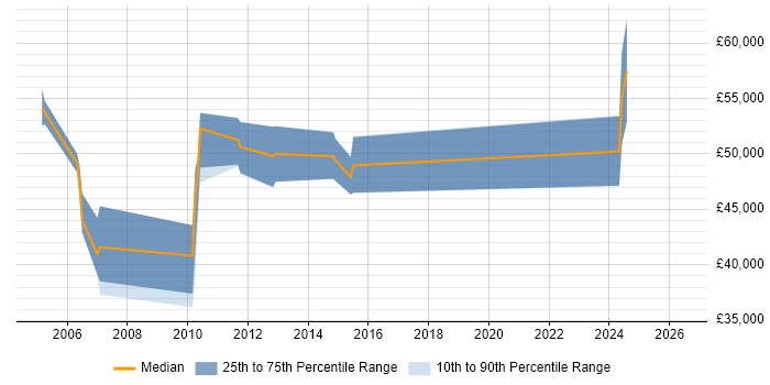 Salary distribution trend for jobs in Woking citing EIGRP