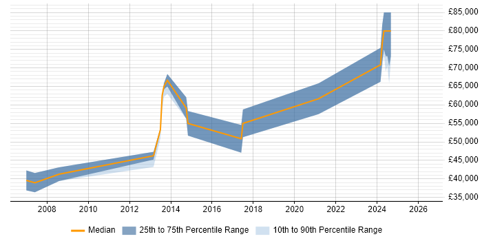 Salary distribution trend for jobs in Woking citing Embedded Linux