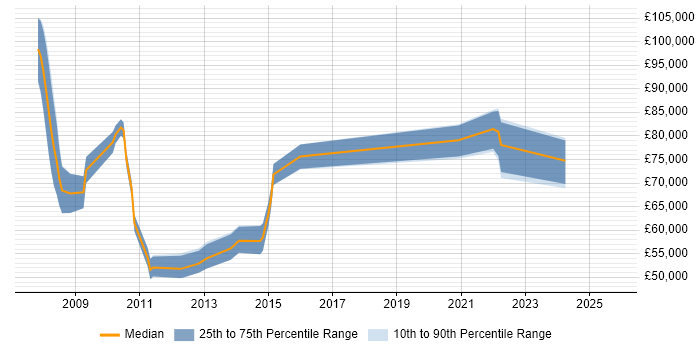 Salary distribution trend for jobs in Woking citing Enterprise Architecture Salary distribution trend for jobs in Woking citing Enterprise Architecture