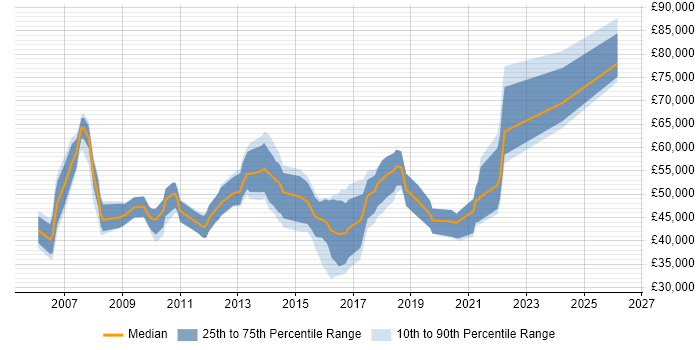 Salary distribution trend for jobs in Woking citing Enterprise Software