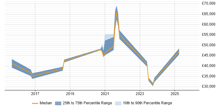 Salary distribution trend for jobs in Woking citing Entra ID