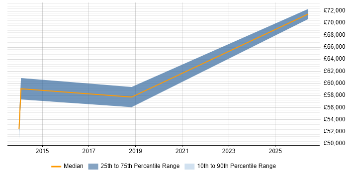 Salary distribution trend for jobs in Woking citing Failover Clustering
