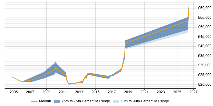 Salary distribution trend for Field Service Engineer job vacancies in Woking