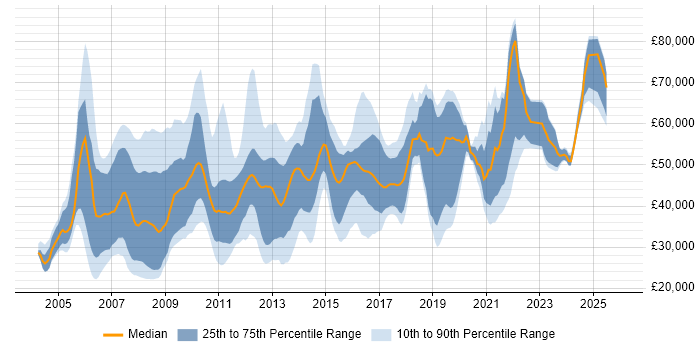 Salary distribution trend for jobs in Woking citing Finance