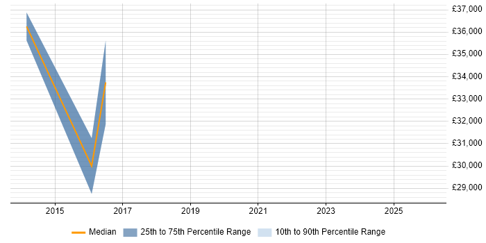 Salary distribution trend for Front-End Engineer (Client-Side Engineer) job vacancies in Woking