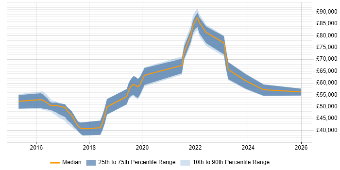 Salary distribution trend for Full-Stack Developer job vacancies in Woking