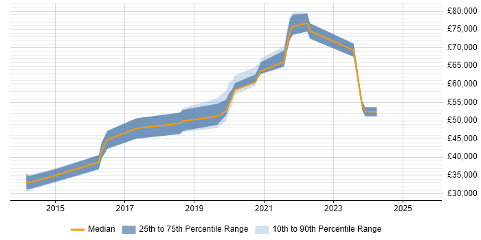 Salary distribution trend for jobs in Woking citing GitHub