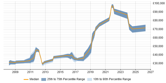 Salary distribution trend for jobs in Woking citing Google