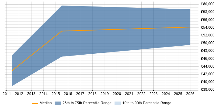 Salary distribution trend for jobs in Woking citing Groovy