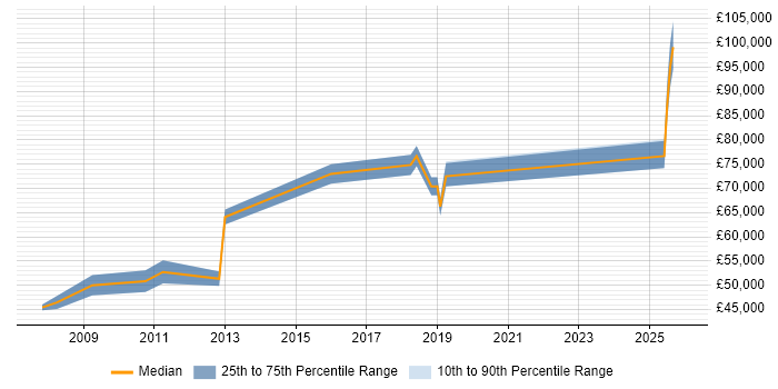 Salary distribution trend for Head of IT job vacancies in Woking