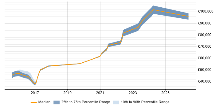 Salary distribution trend for jobs in Woking citing Hybrid Cloud
