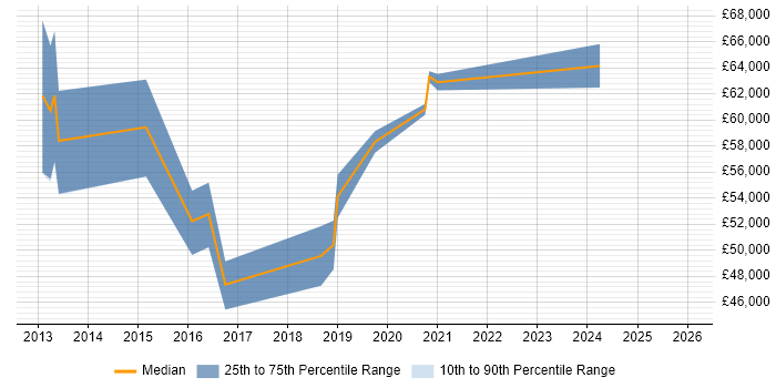 Salary distribution trend for jobs in Woking citing Identity Management
