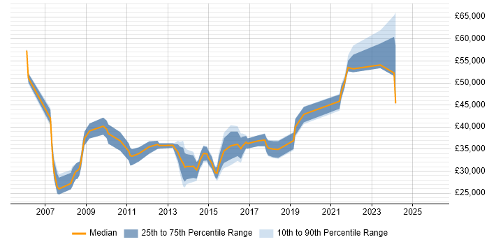 Salary distribution trend for jobs in Woking citing Incident Management