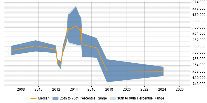 Salary distribution trend for Information Manager job vacancies in Woking