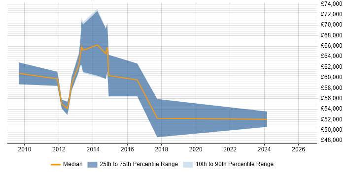 Salary distribution trend for Information Security Manager job vacancies in Woking